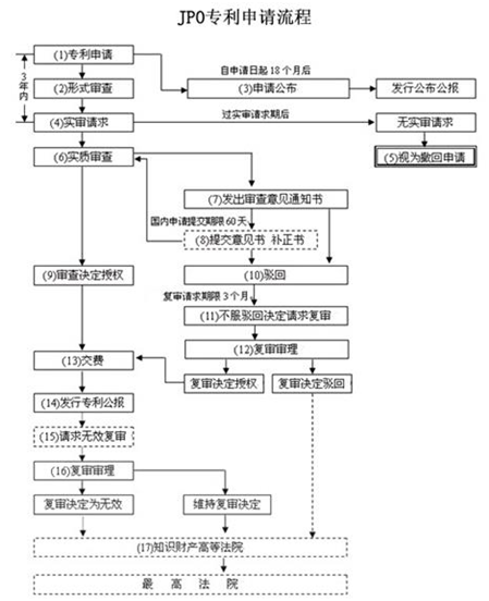 日本專(zhuān)利申請(qǐng)流程