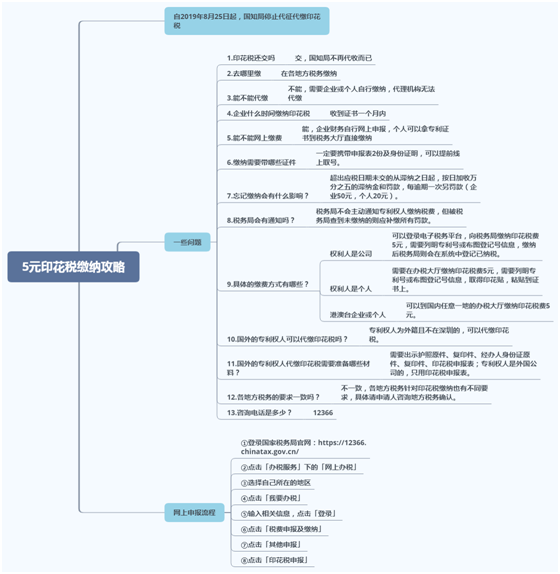 5元印花稅繳納攻略 5元印花稅繳納攻略