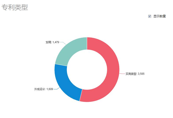 圖1-5 豆?jié){機(jī)申請(qǐng)專(zhuān)利類(lèi)型