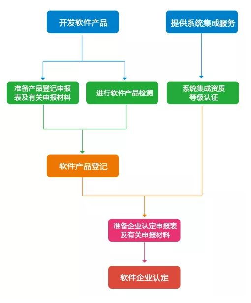 雙軟評估的申報(bào)的流程 雙軟評估的申報(bào)的流程