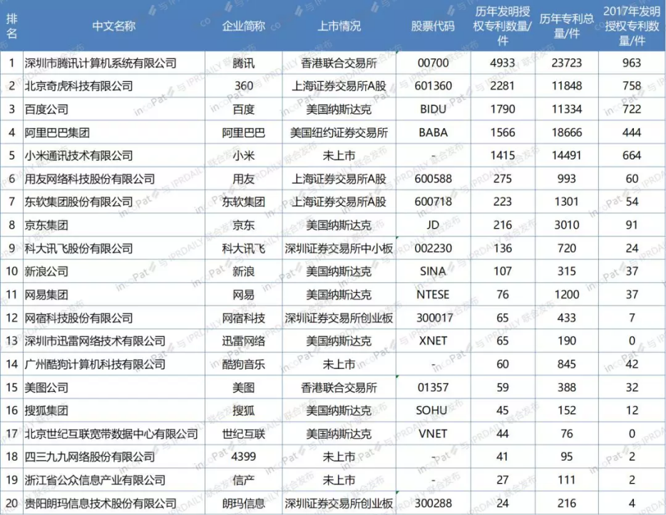 中國(guó)互聯(lián)網(wǎng) 100 強(qiáng)企業(yè)發(fā)明專利排行榜