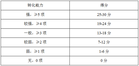 高企申報如何提高科技成果轉(zhuǎn)化的得分？