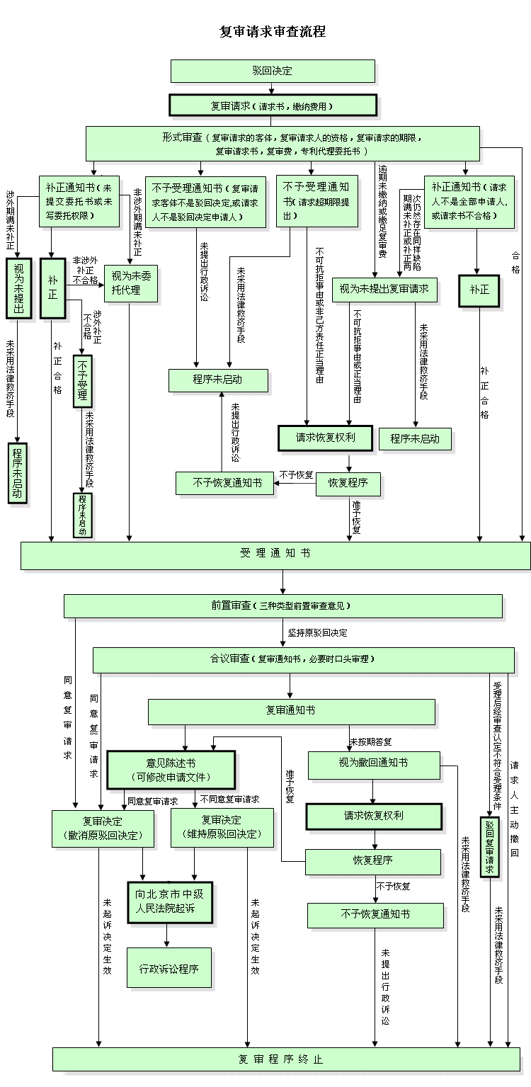 專利復審的審查流程