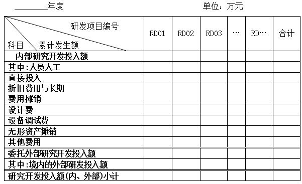 研發(fā)費用結(jié)構明細表