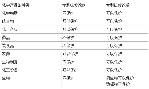 全面開放了對(duì)化學(xué)領(lǐng)域發(fā)明的產(chǎn)品專利保護(hù)