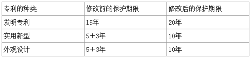 延長對(duì)化學(xué)發(fā)明專利的保護(hù)期限