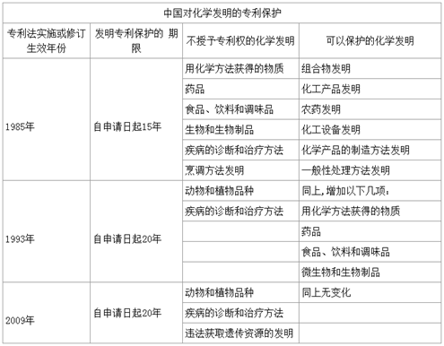 中國對(duì)化學(xué)發(fā)明的專利保護(hù)