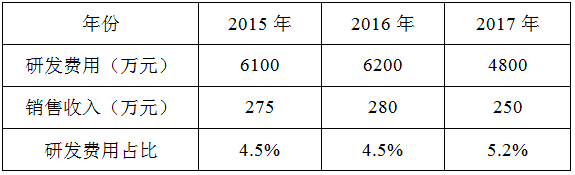 高新技術(shù)企業(yè)研發(fā)費(fèi)用占比案例 高新技術(shù)企業(yè)研發(fā)費(fèi)用占比案例
