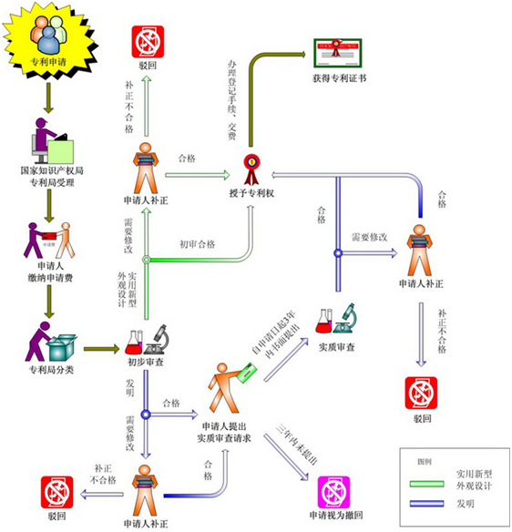 專利申請是如何進行審批的？