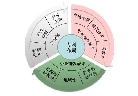 企業(yè)專利布局需要考慮哪些因素？