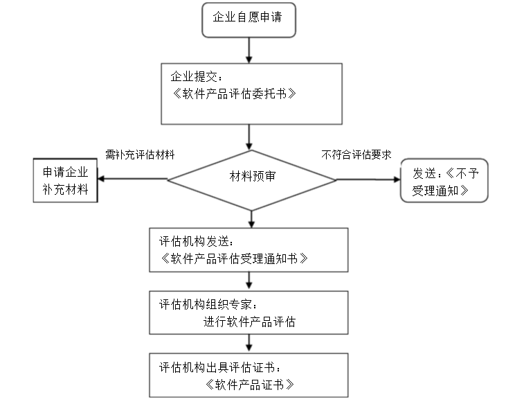 軟件著作權(quán)的申請?jiān)u估流程