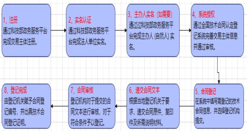 技術(shù)合同登記流程