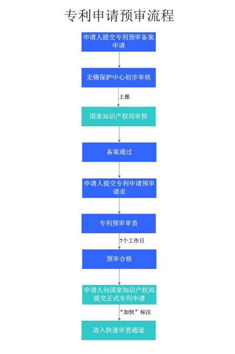專利預(yù)審