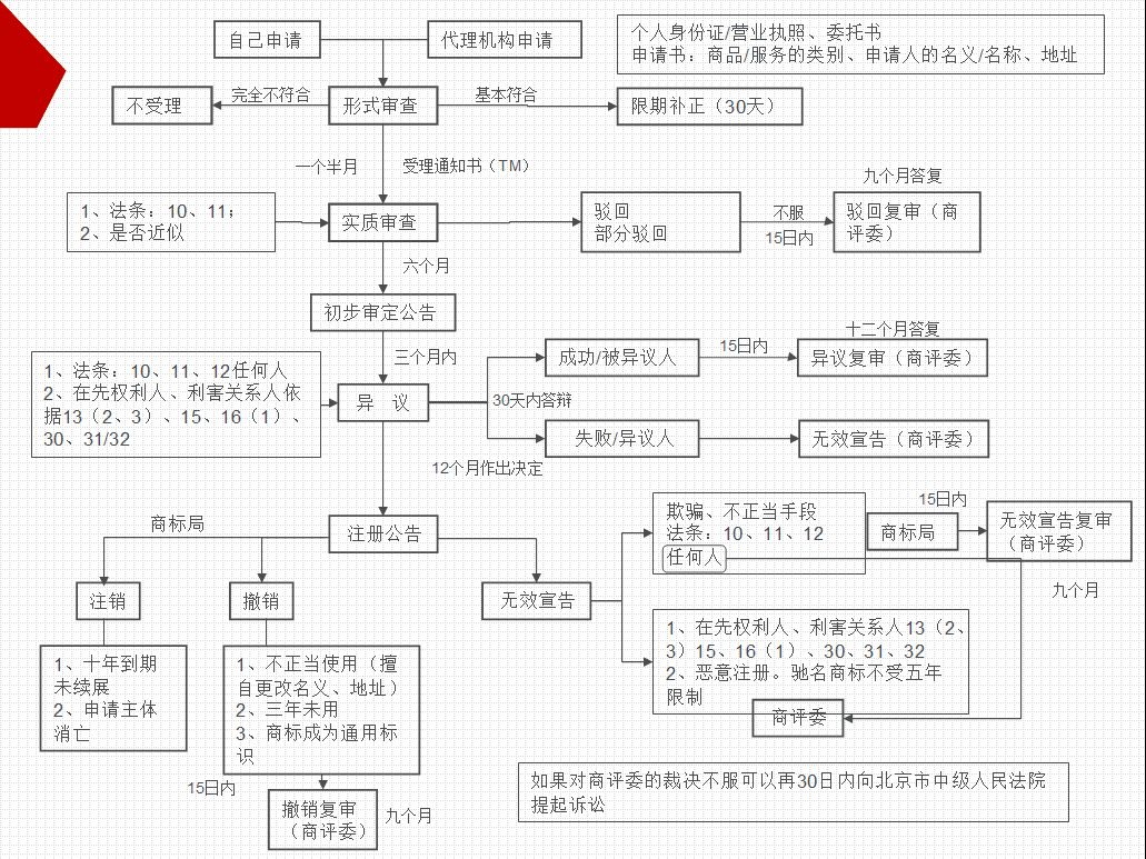 盛陽小講堂：如何申請(qǐng)商標(biāo)？商標(biāo)申請(qǐng)流程
