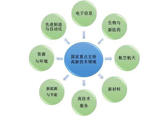 2025年開始，這類企業(yè)將無法通過國家級高新技術(shù)企業(yè)認(rèn)定！