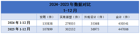 2024-2023年專利授權(quán)量對(duì)比