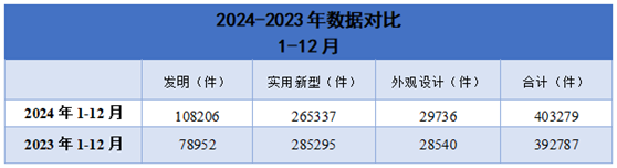 2024-2023年企業(yè)專利授權(quán)量數(shù)據(jù)對(duì)比