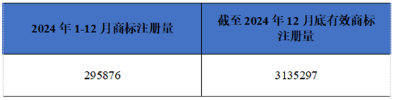 江蘇省商標(biāo)注冊(cè)量及有效商標(biāo)注冊(cè)量統(tǒng)計(jì)表