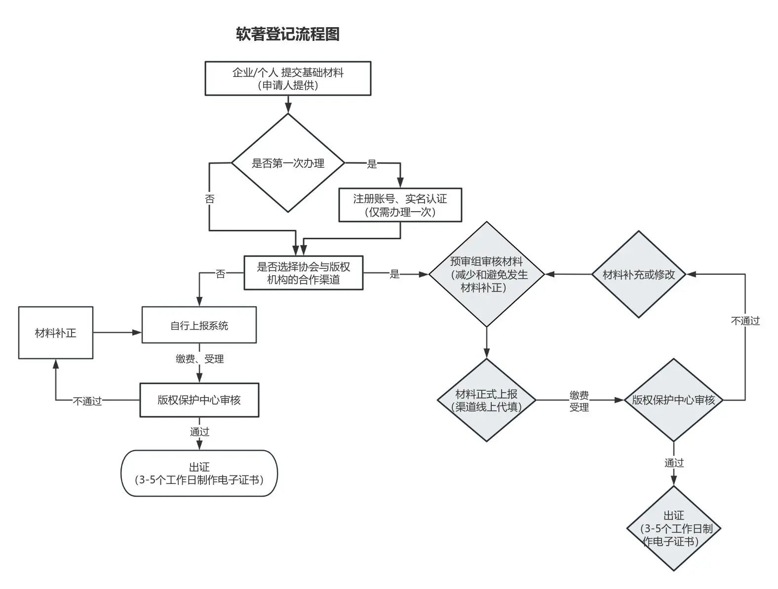 軟著申請流程